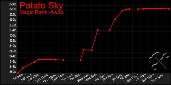 Last 31 Days Graph of Potato Sky