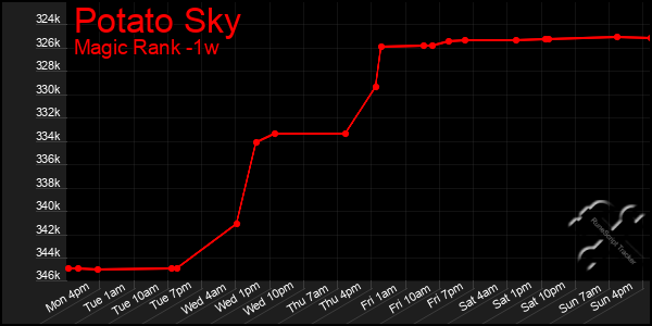 Last 7 Days Graph of Potato Sky