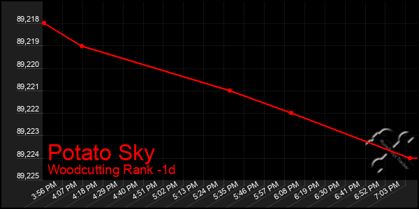 Last 24 Hours Graph of Potato Sky