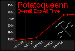 Total Graph of Potatoqueenn