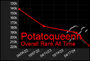 Total Graph of Potatoqueenn