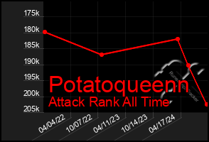 Total Graph of Potatoqueenn