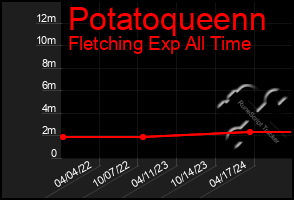 Total Graph of Potatoqueenn