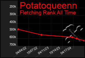 Total Graph of Potatoqueenn