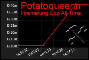 Total Graph of Potatoqueenn