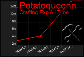 Total Graph of Potatoqueenn