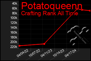 Total Graph of Potatoqueenn