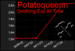 Total Graph of Potatoqueenn