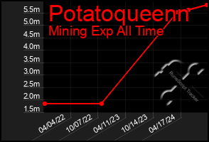 Total Graph of Potatoqueenn