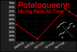 Total Graph of Potatoqueenn