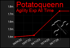 Total Graph of Potatoqueenn