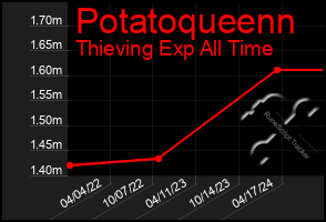 Total Graph of Potatoqueenn