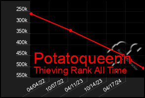 Total Graph of Potatoqueenn