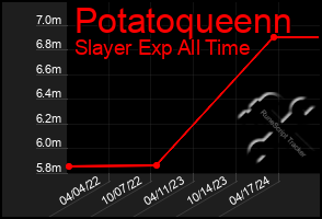 Total Graph of Potatoqueenn