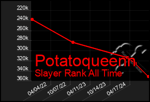 Total Graph of Potatoqueenn