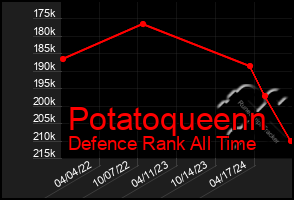 Total Graph of Potatoqueenn