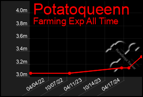 Total Graph of Potatoqueenn