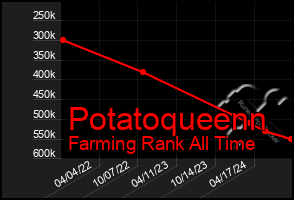 Total Graph of Potatoqueenn