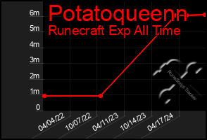 Total Graph of Potatoqueenn