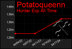 Total Graph of Potatoqueenn