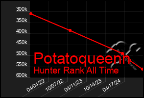 Total Graph of Potatoqueenn