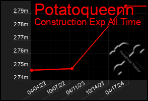 Total Graph of Potatoqueenn