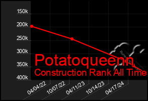 Total Graph of Potatoqueenn