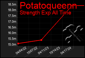 Total Graph of Potatoqueenn