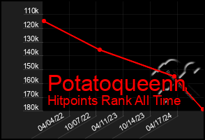 Total Graph of Potatoqueenn