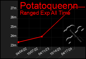 Total Graph of Potatoqueenn