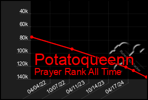 Total Graph of Potatoqueenn