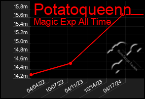 Total Graph of Potatoqueenn