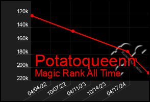 Total Graph of Potatoqueenn