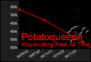 Total Graph of Potatoqueenn