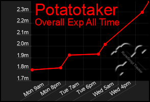 Total Graph of Potatotaker