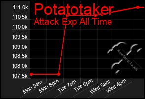 Total Graph of Potatotaker