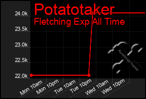 Total Graph of Potatotaker