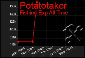 Total Graph of Potatotaker