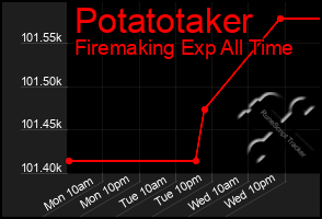 Total Graph of Potatotaker