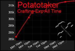 Total Graph of Potatotaker