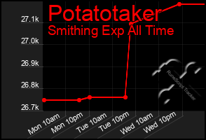Total Graph of Potatotaker