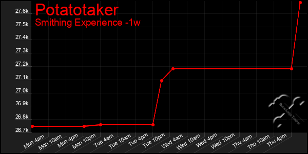 Last 7 Days Graph of Potatotaker