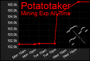 Total Graph of Potatotaker