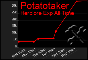 Total Graph of Potatotaker