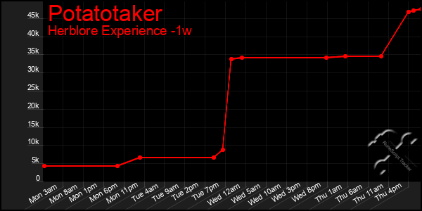Last 7 Days Graph of Potatotaker