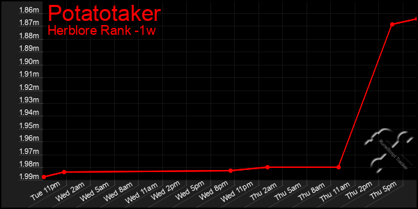 Last 7 Days Graph of Potatotaker