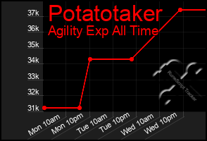 Total Graph of Potatotaker