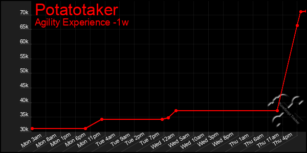 Last 7 Days Graph of Potatotaker