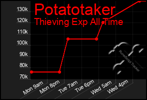 Total Graph of Potatotaker