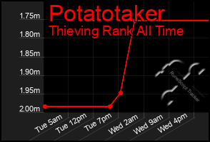 Total Graph of Potatotaker